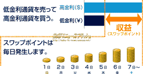 スワップポイント スワップ金利 SWポイント